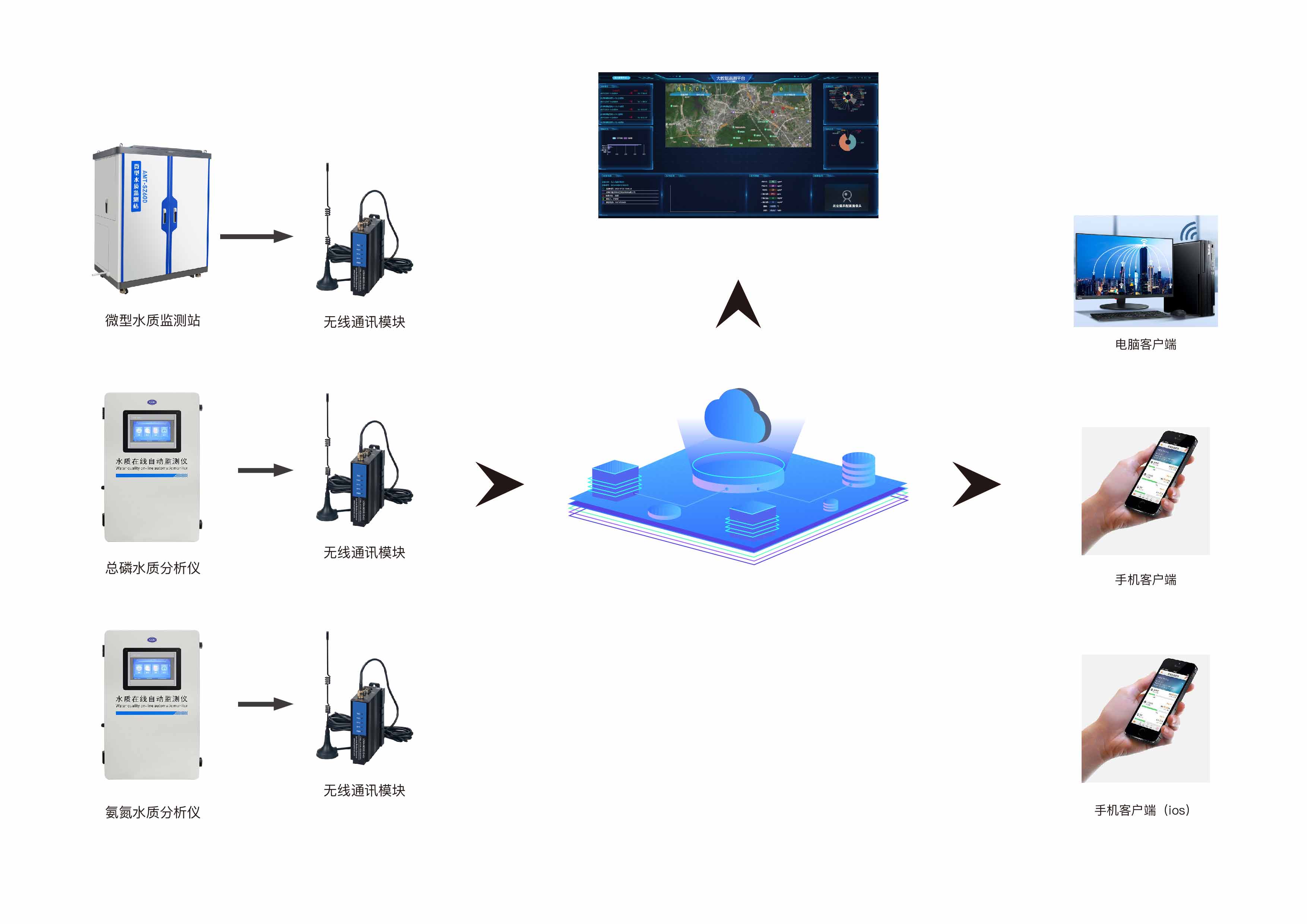 - 实时性：系统能够实时采集和传输水质数据，确保信息的时效性。 - 准确